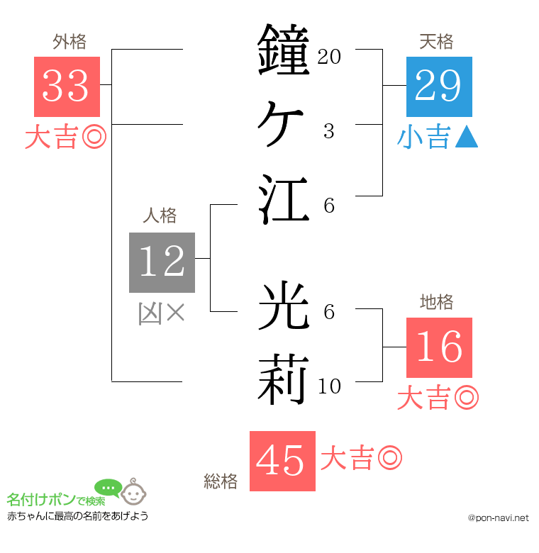 鐘ケ江 光莉さんの姓名判断結果