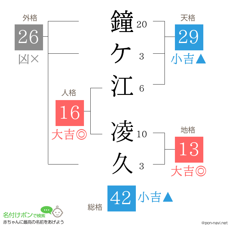 鐘ケ江 凌久さんの姓名判断結果