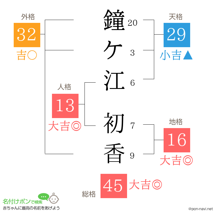 鐘ケ江 初香さんの姓名判断結果