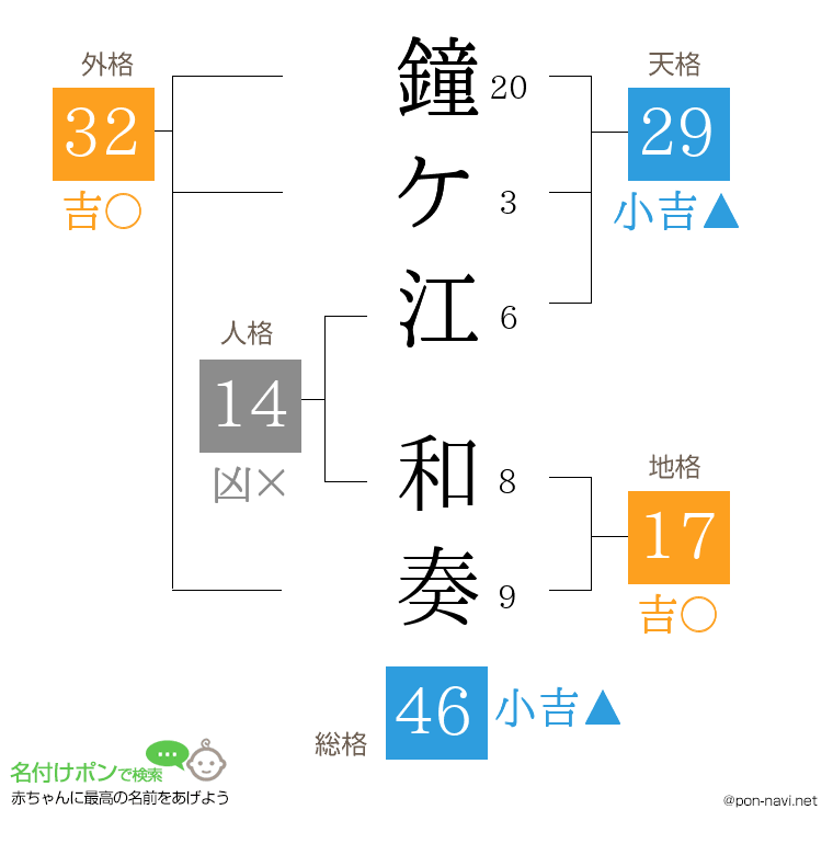 鐘ケ江 和奏さんの姓名判断結果