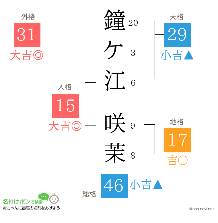 鐘ケ江 咲茉さんの姓名判断結果