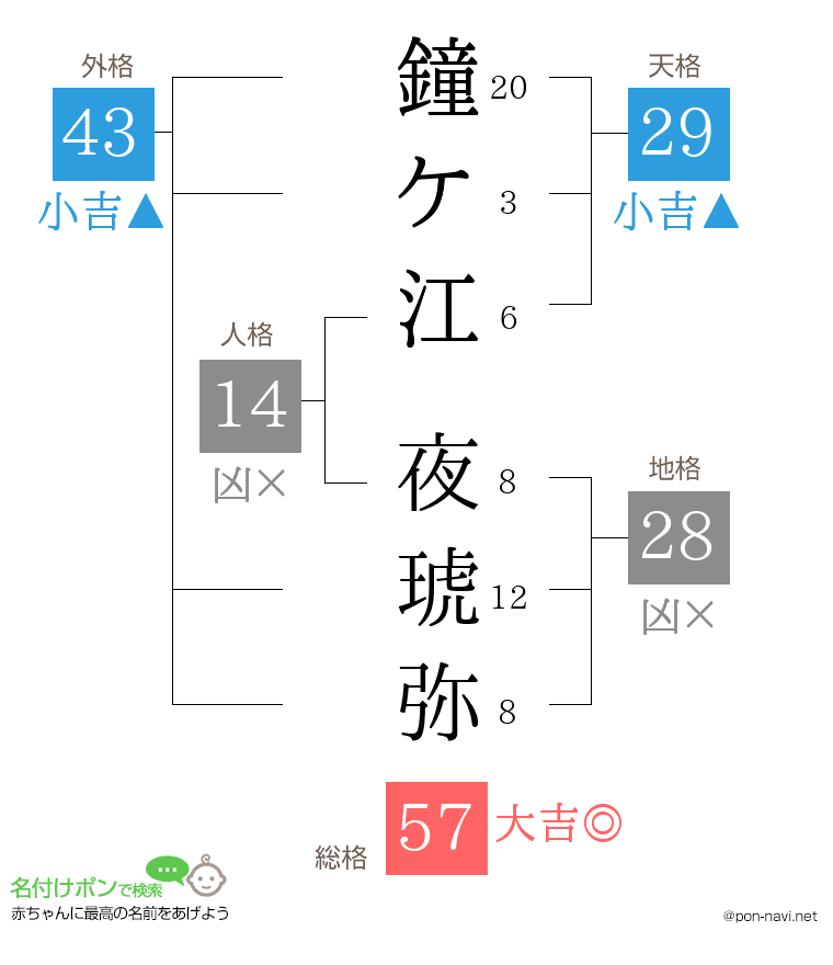 鐘ケ江 夜琥弥さんの姓名判断結果