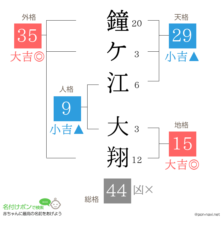 鐘ケ江 大翔さんの姓名判断結果