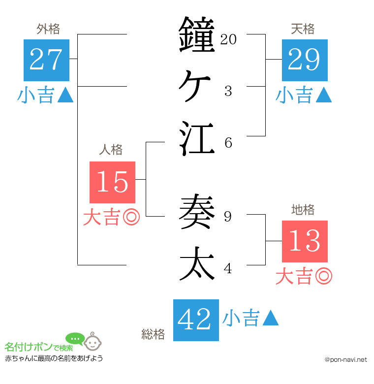 鐘ケ江 奏太さんの姓名判断結果