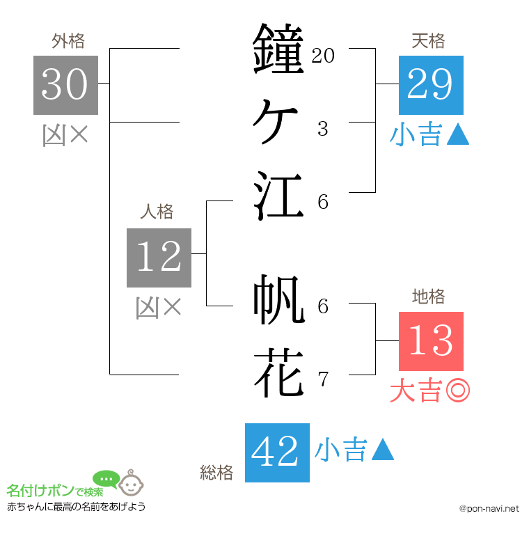 鐘ケ江 帆花さんの姓名判断結果