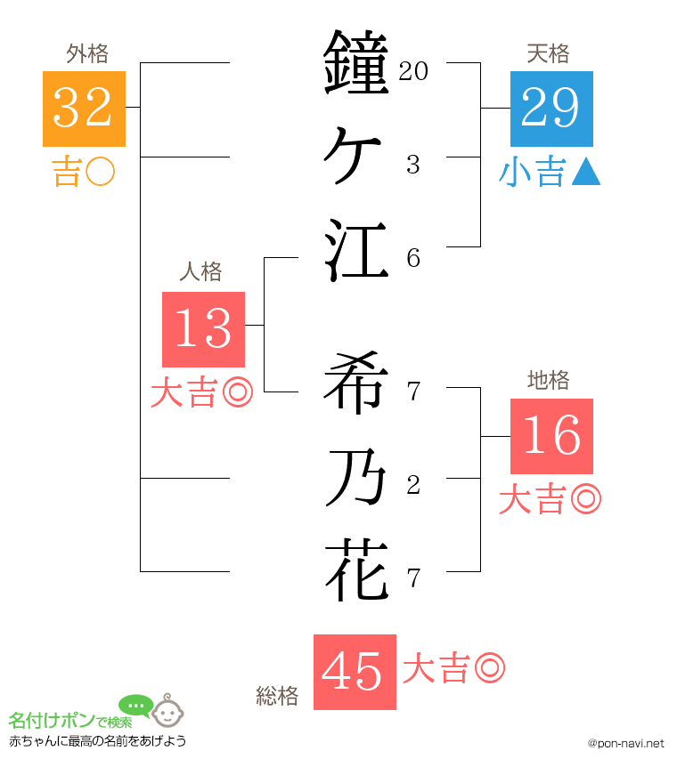 鐘ケ江 希乃花さんの姓名判断結果