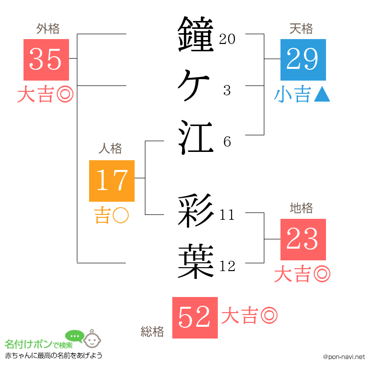 鐘ケ江 彩葉さんの姓名判断結果