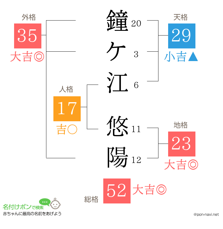 鐘ケ江 悠陽さんの姓名判断結果