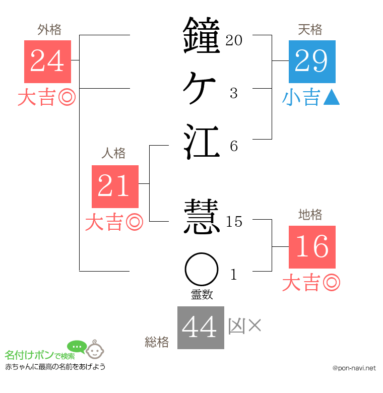鐘ケ江 慧さんの姓名判断結果