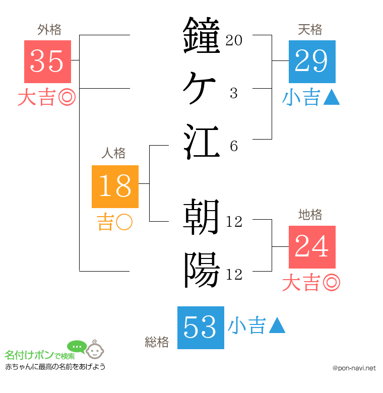 鐘ケ江 朝陽さんの姓名判断結果