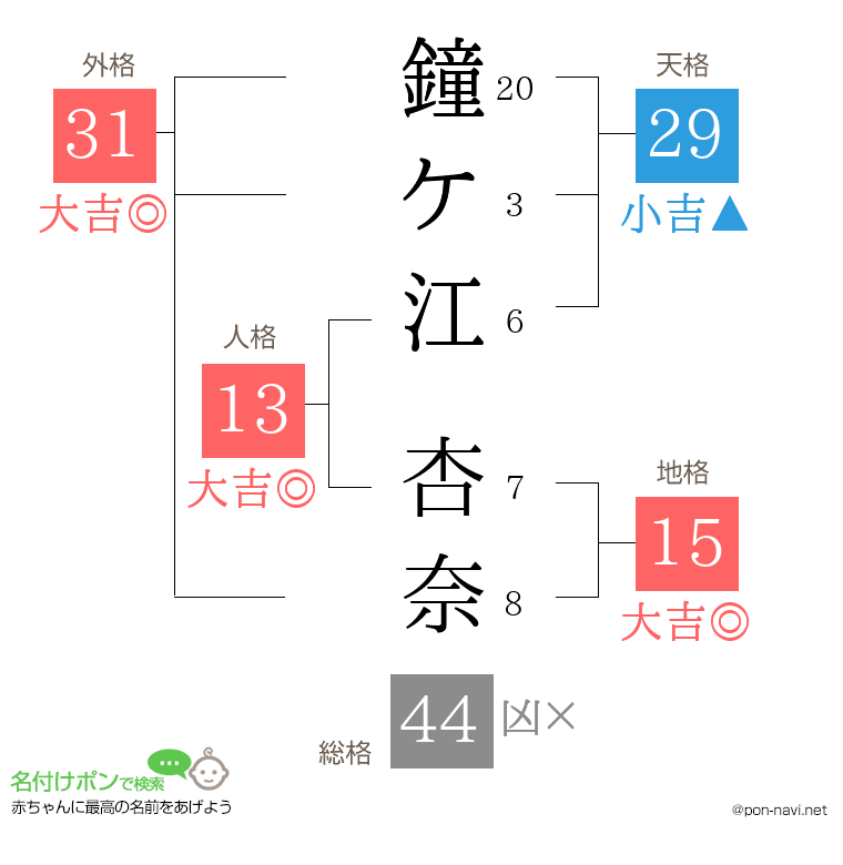 鐘ケ江 杏奈さんの姓名判断結果