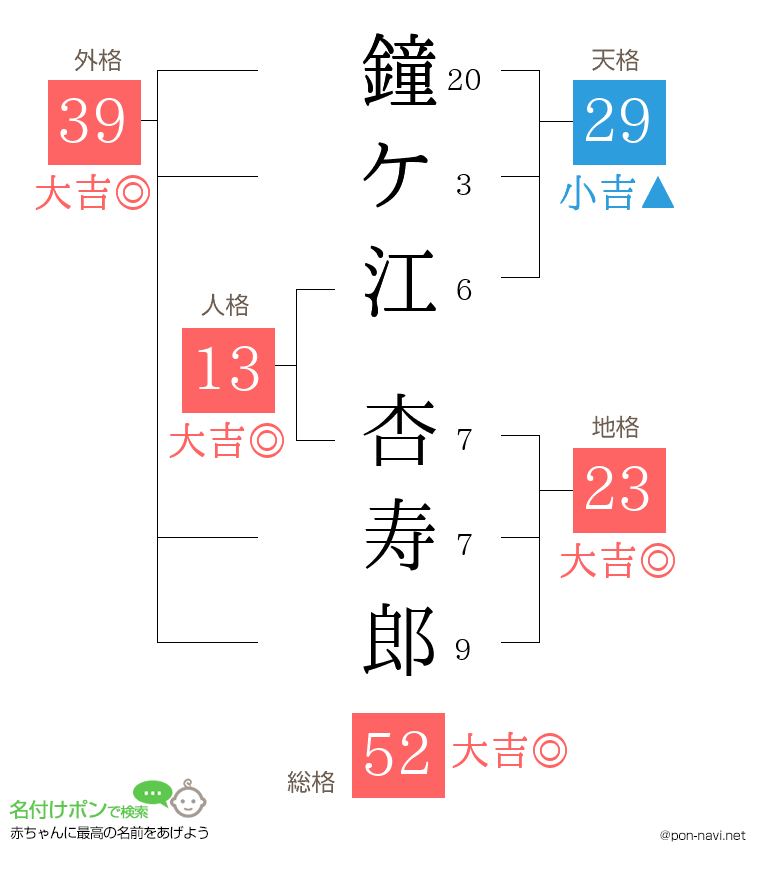 鐘ケ江 杏寿郎さんの姓名判断結果