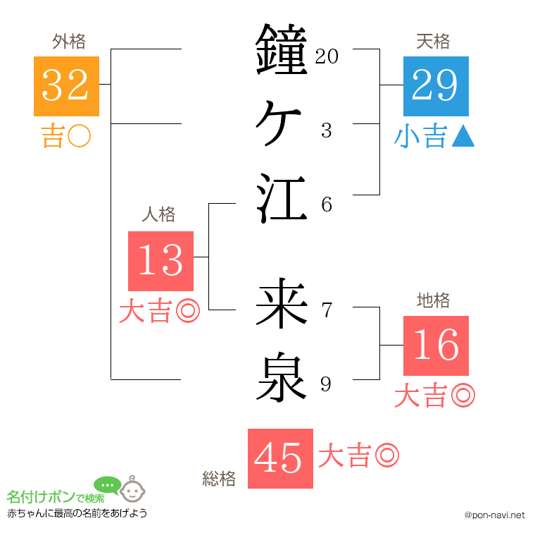 鐘ケ江 来泉さんの姓名判断結果