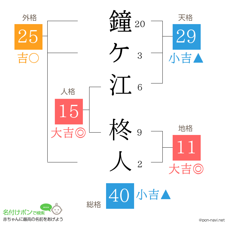 鐘ケ江 柊人さんの姓名判断結果