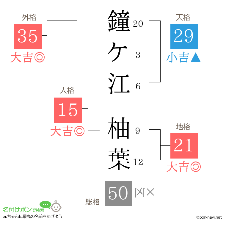 鐘ケ江 柚葉さんの姓名判断結果