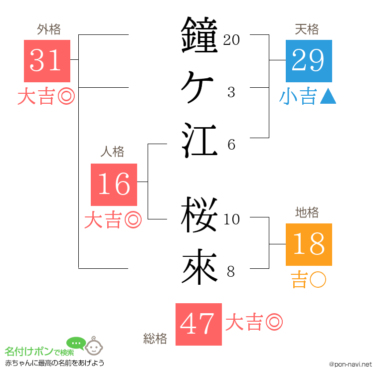 鐘ケ江 桜來さんの姓名判断結果