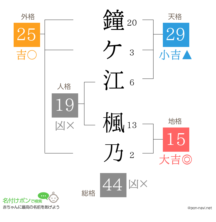 鐘ケ江 楓乃さんの姓名判断結果