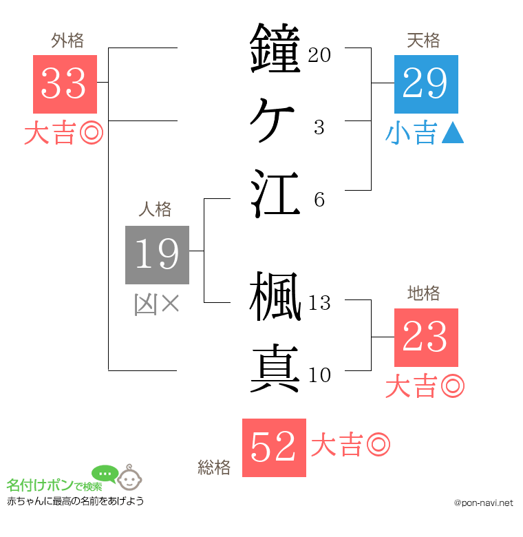 鐘ケ江 楓真さんの姓名判断結果