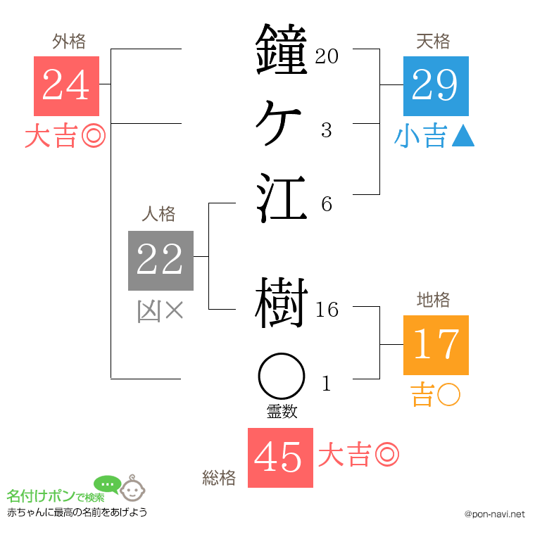 鐘ケ江 樹さんの姓名判断結果