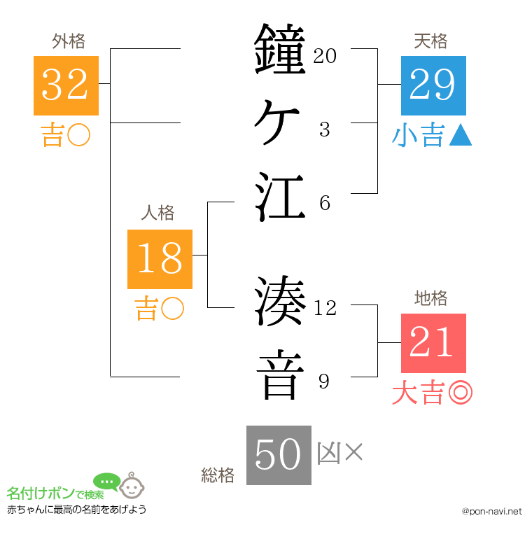鐘ケ江 湊音さんの姓名判断結果