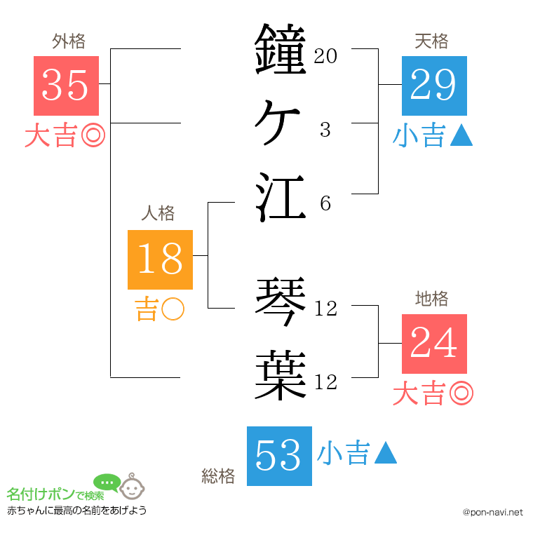 鐘ケ江 琴葉さんの姓名判断結果