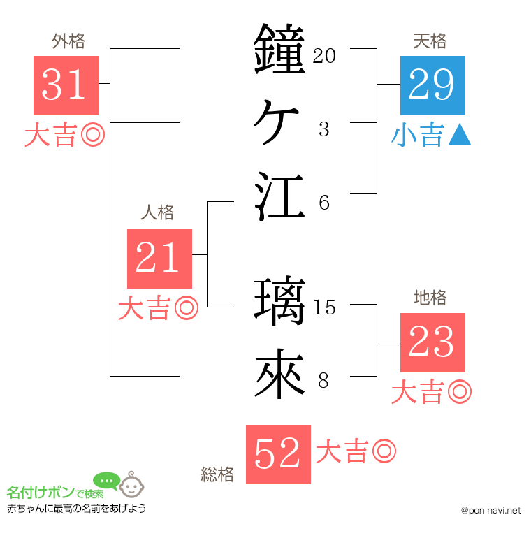 鐘ケ江 璃來さんの姓名判断結果