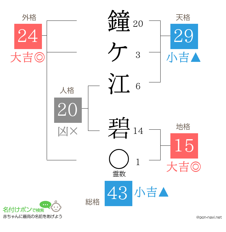 鐘ケ江 碧さんの姓名判断結果