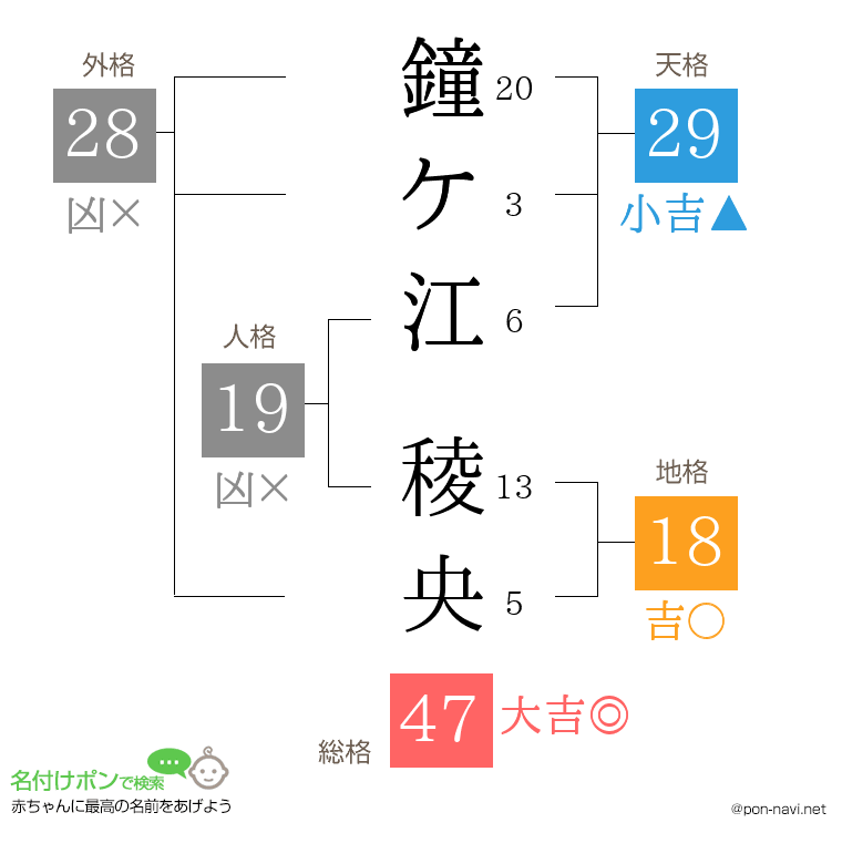 鐘ケ江 稜央さんの姓名判断結果