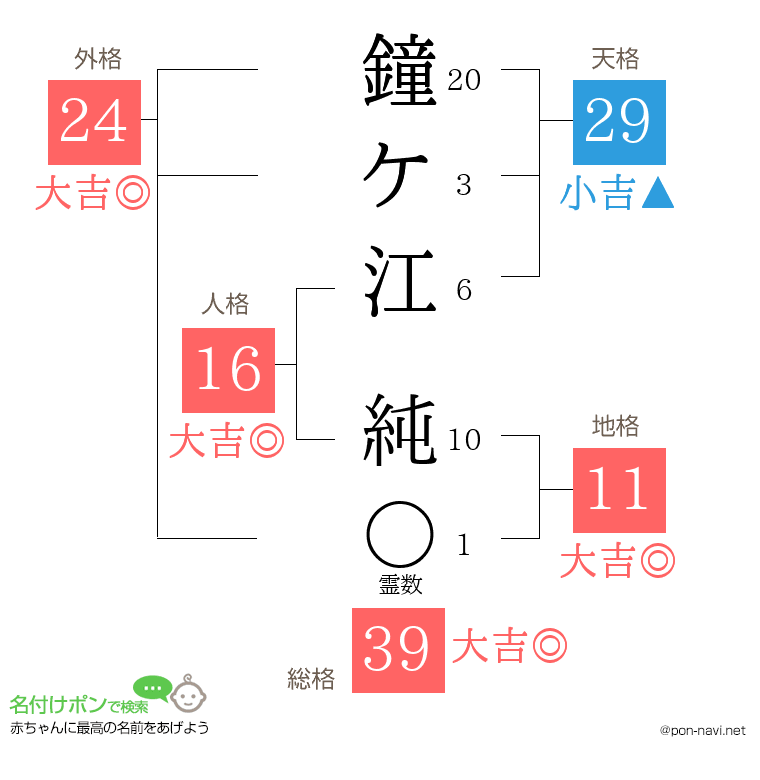 鐘ケ江 純さんの姓名判断結果