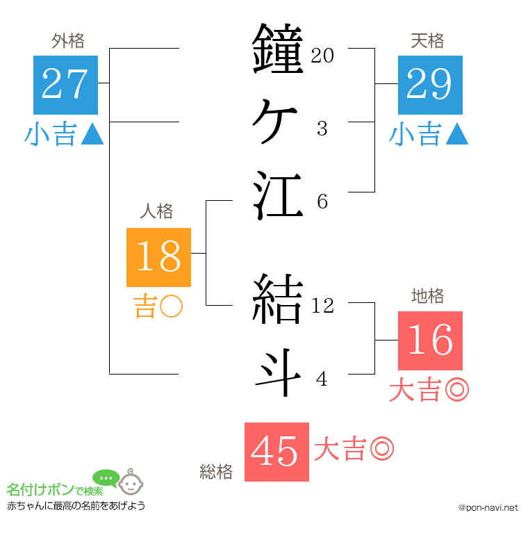 鐘ケ江 結斗さんの姓名判断結果