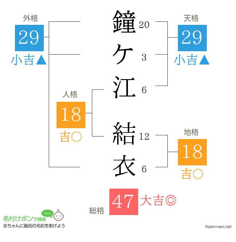 鐘ケ江 結衣さんの姓名判断結果