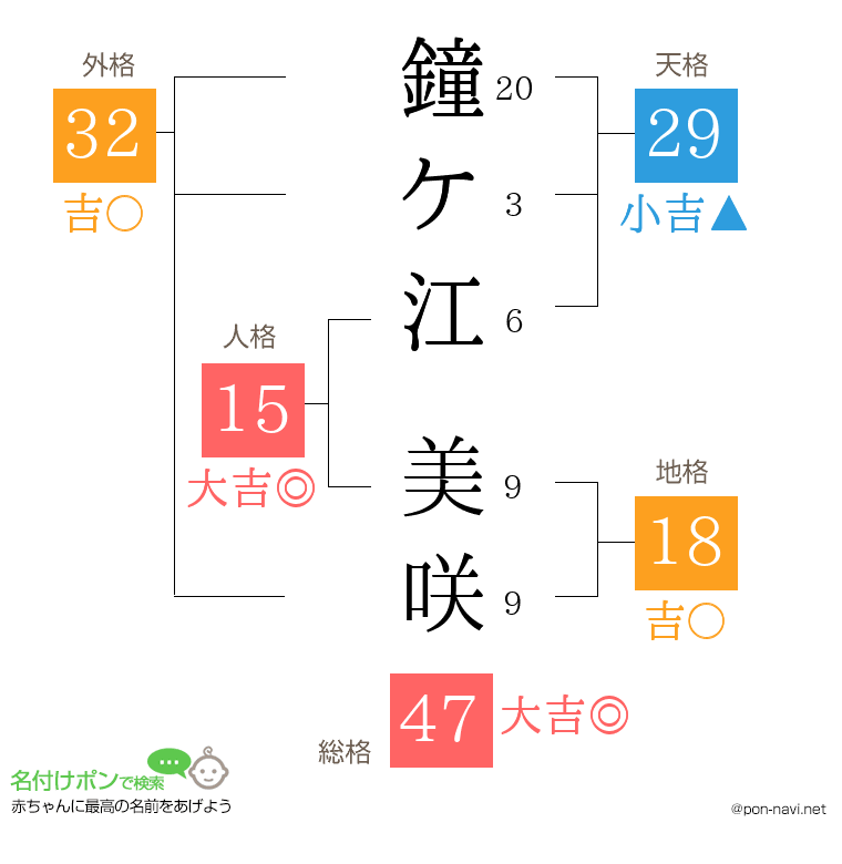 鐘ケ江 美咲さんの姓名判断結果