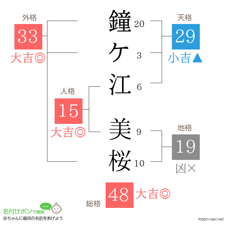 鐘ケ江 美桜さんの姓名判断結果