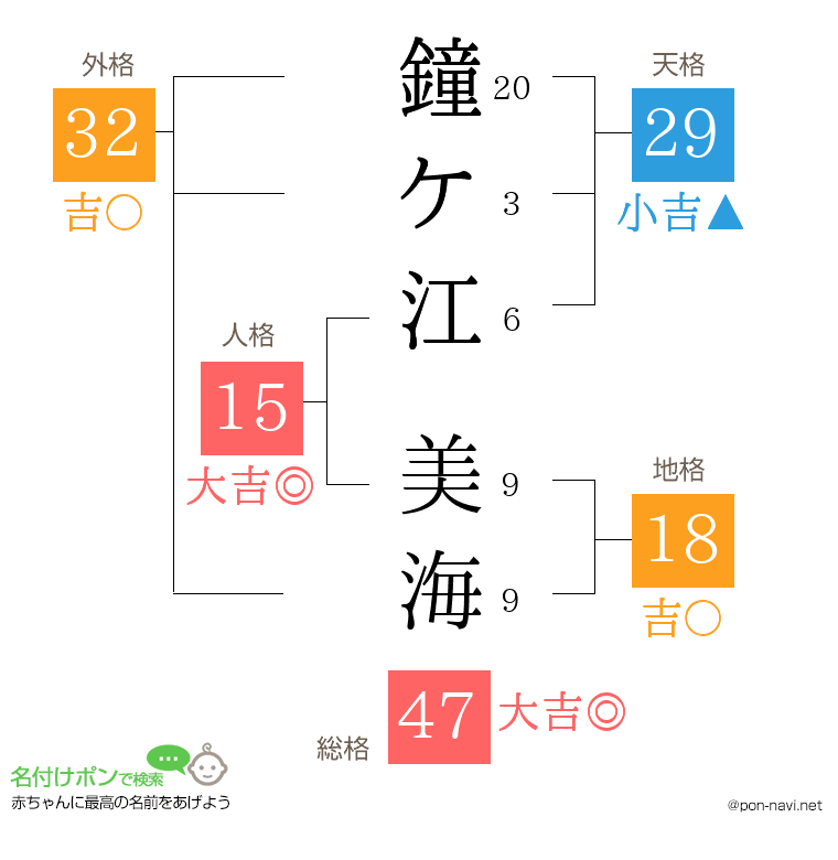 鐘ケ江 美海さんの姓名判断結果