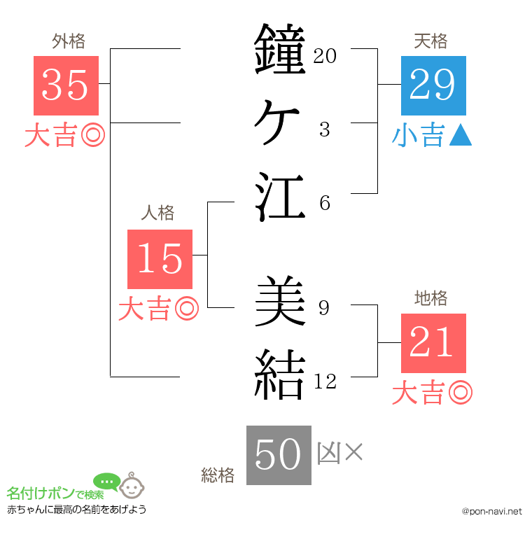 鐘ケ江 美結さんの姓名判断結果