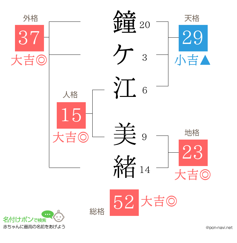 鐘ケ江 美緒さんの姓名判断結果