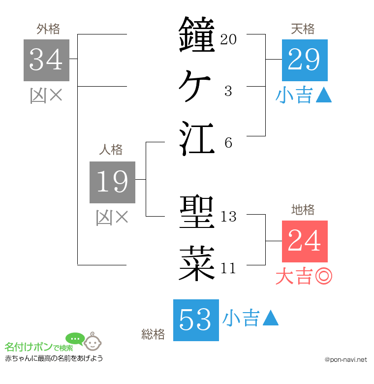 鐘ケ江 聖菜さんの姓名判断結果