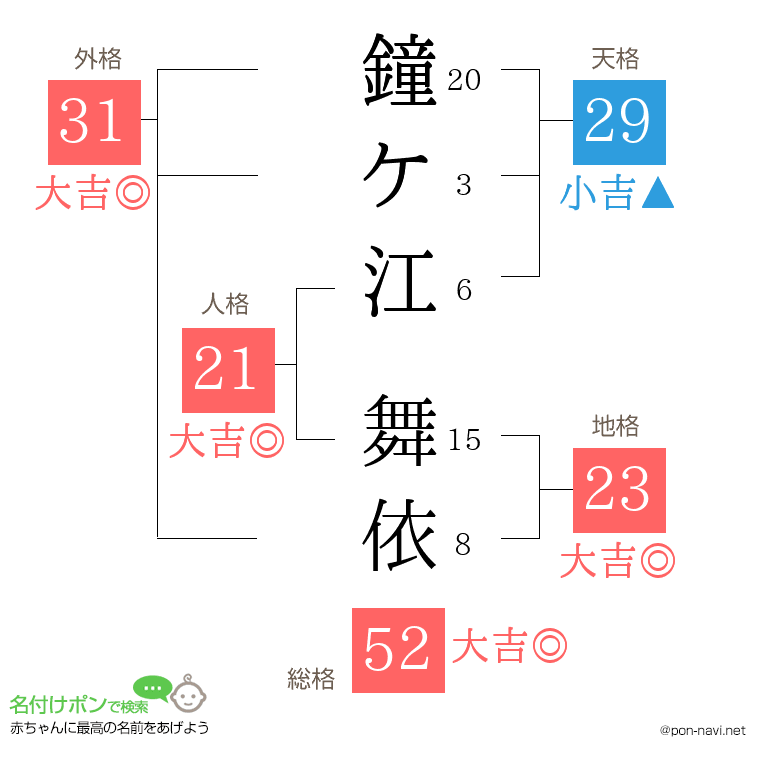 鐘ケ江 舞依さんの姓名判断結果