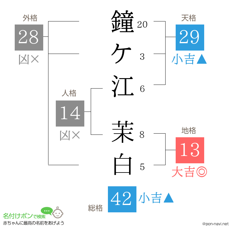 鐘ケ江 茉白さんの姓名判断結果