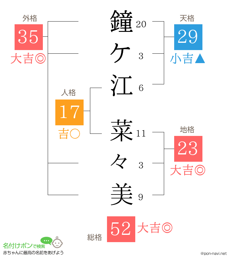 鐘ケ江 菜々美さんの姓名判断結果
