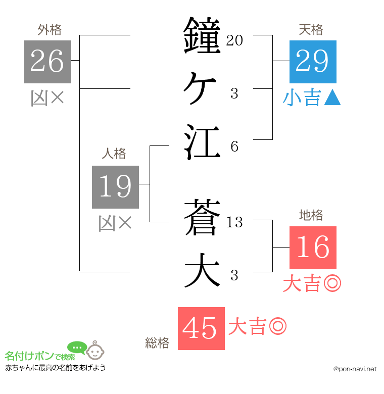 鐘ケ江 蒼大さんの姓名判断結果