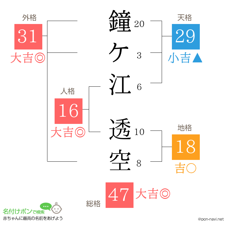 鐘ケ江 透空さんの姓名判断結果