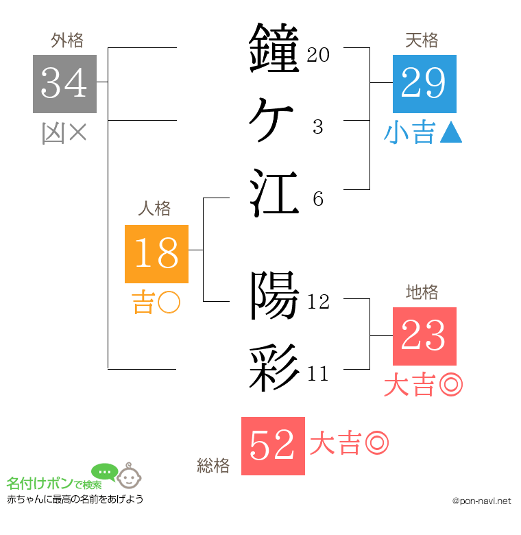 鐘ケ江 陽彩さんの姓名判断結果