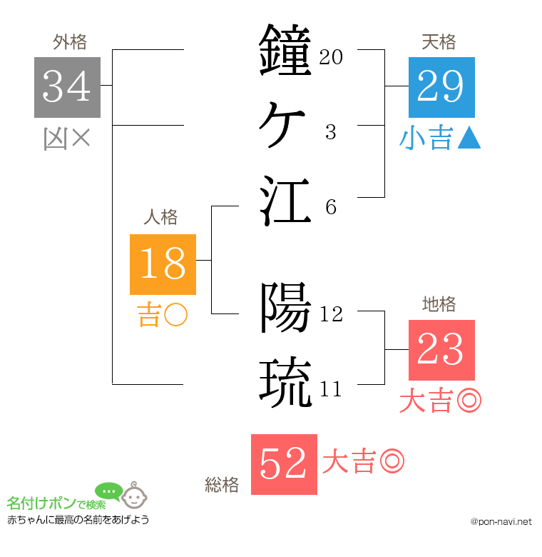 鐘ケ江 陽琉さんの姓名判断結果