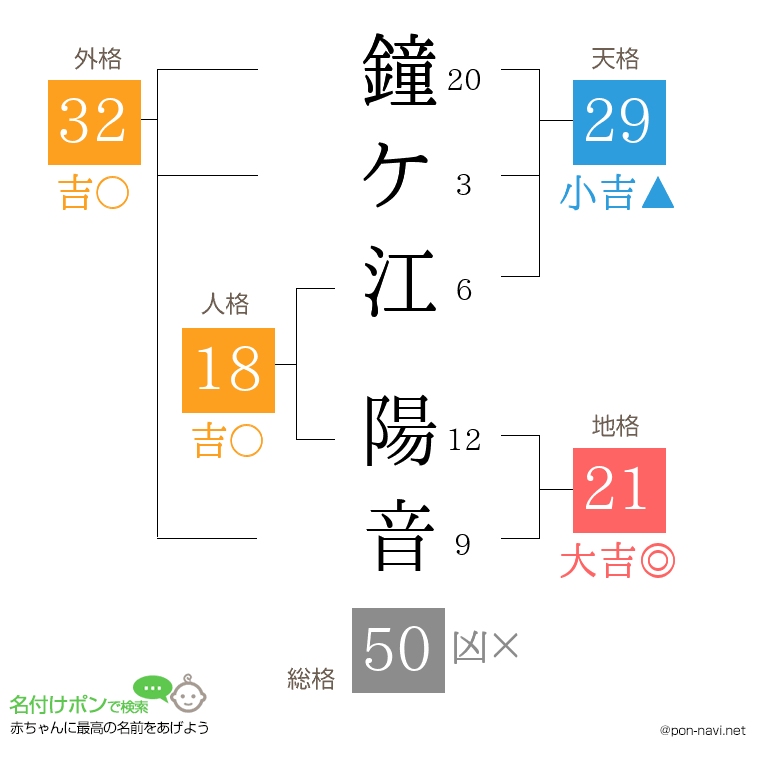 鐘ケ江 陽音さんの姓名判断結果