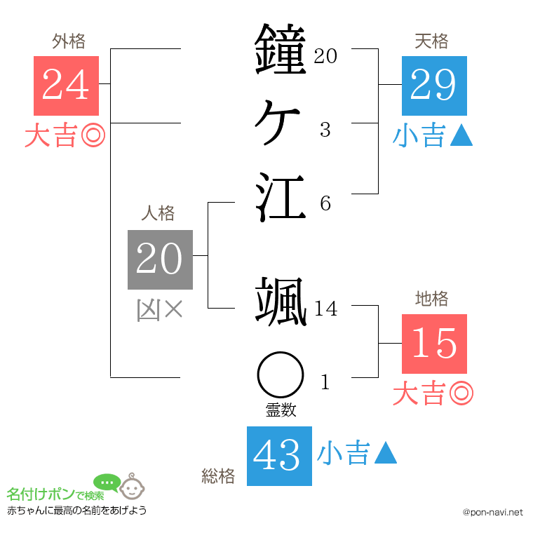 鐘ケ江 颯さんの姓名判断結果