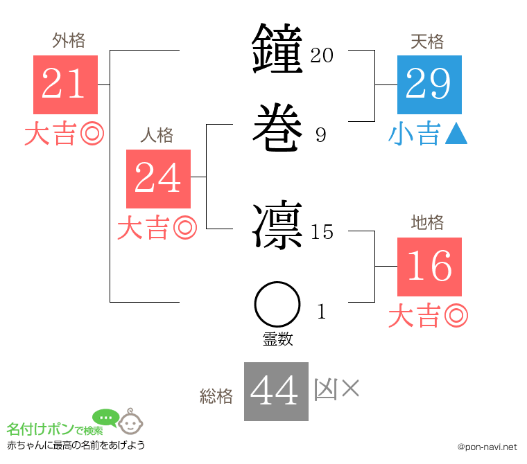鐘巻 凛さんの姓名判断結果