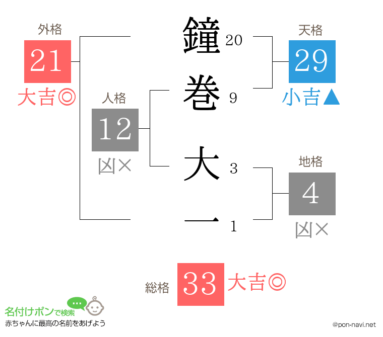 鐘巻 大一さんの姓名判断結果