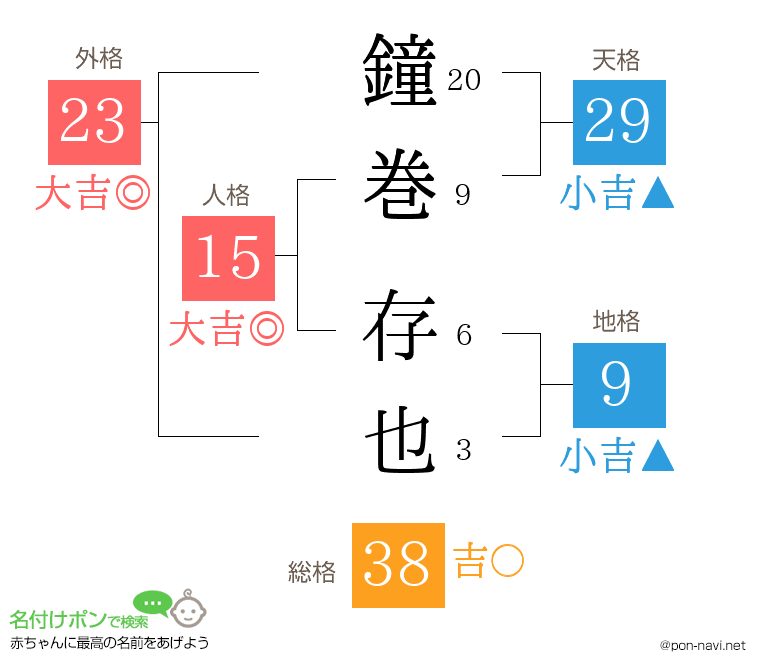鐘巻 存也さんの姓名判断結果