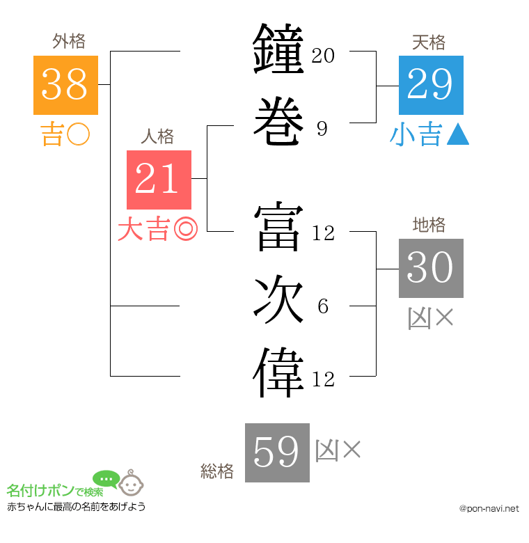 鐘巻 富次偉さんの姓名判断結果